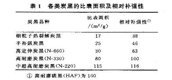 各種炭黑比表面積及相對補強性在電線電纜上的實驗結(jié)果表