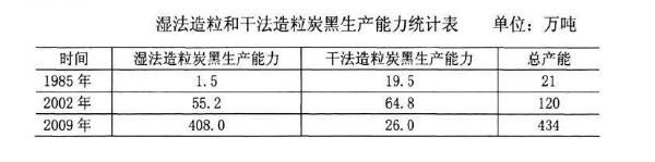 濕法炭黑與干法炭黑生產能力對比統(tǒng)計表