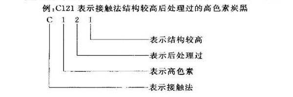 以炭黑C121為例講述國(guó)標(biāo)色素炭黑的命名規(guī)則