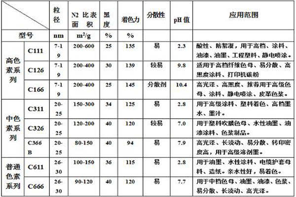 常見國(guó)家標(biāo)準(zhǔn)色素炭黑技術(shù)指標(biāo)圖